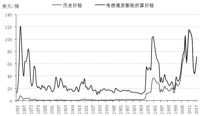 图为原油价格百年走势