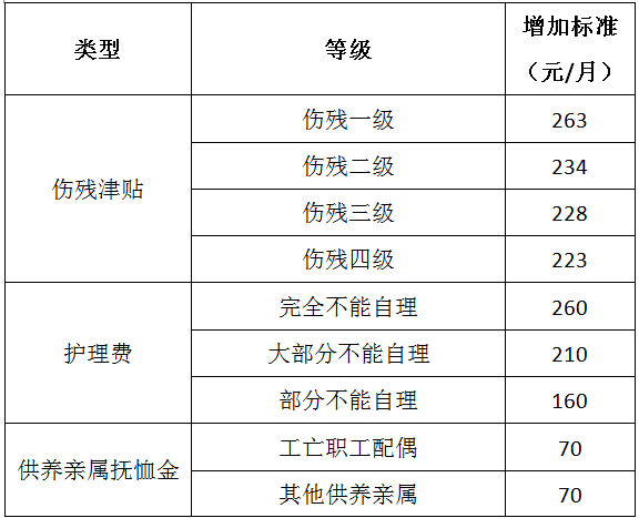 南京市调整2020年工伤保险定期待遇政策解读