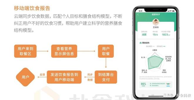 智慧食堂APP，锁定职业调整饮食营养