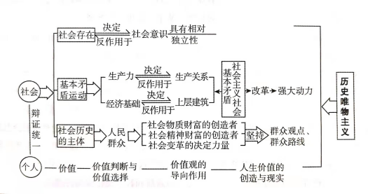 社会历史观