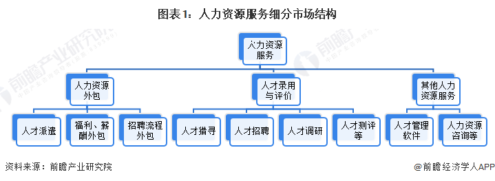 图表1：人力资源服务细分市场结构