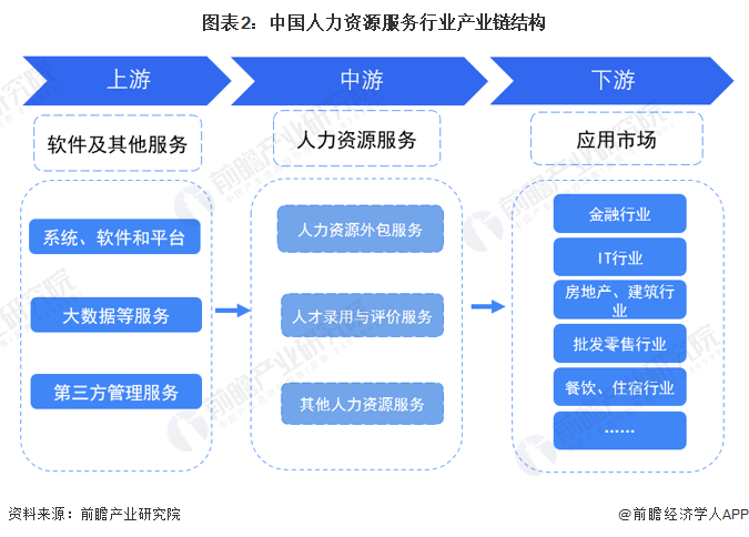 图表2：中国人力资源服务行业产业链结构