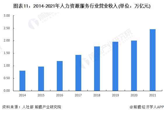 图表11：2014-2021年人力资源服务行业营业收入(单位：万亿元)