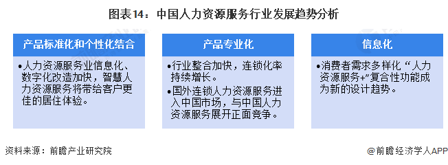 图表14：中国人力资源服务行业发展趋势分析