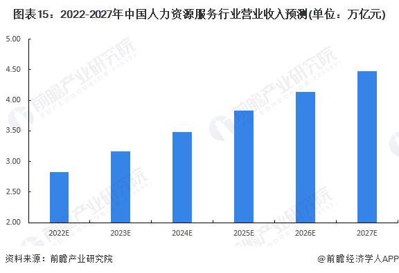 图表15：2022-2027年中国人力资源服务行业营业收入预测(单位：万亿元)