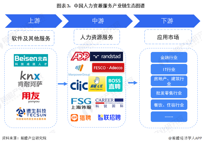 图表3：中国人力资源服务产业链生态图谱