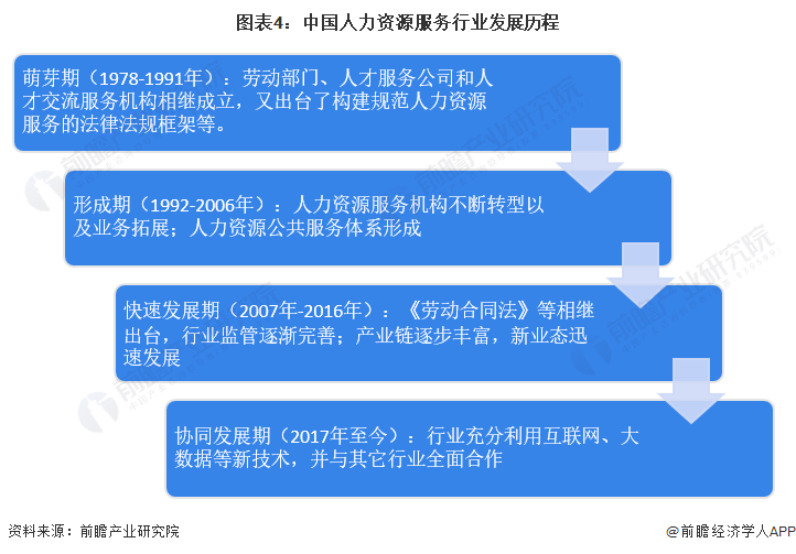 图表4：中国人力资源服务行业发展历程