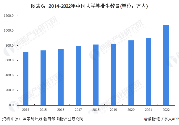 图表6：2014-2022年中国大学毕业生数量(单位：万人)