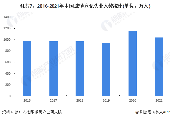 图表7：2016-2021年中国城镇登记失业人数统计(单位：万人)