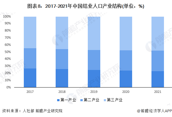 图表8：2017-2021年中国结业人口产业结构(单位：%)