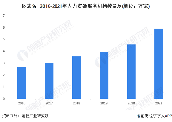 图表9：2016-2021年人力资源服务机构数量及(单位：万家)