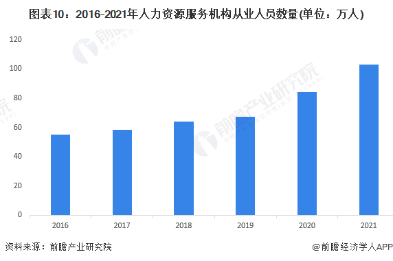 图表10：2016-2021年人力资源服务机构从业人员数量(单位：万人)