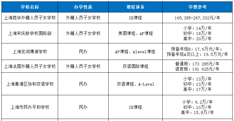 2023上海青浦国际学校排名一览表