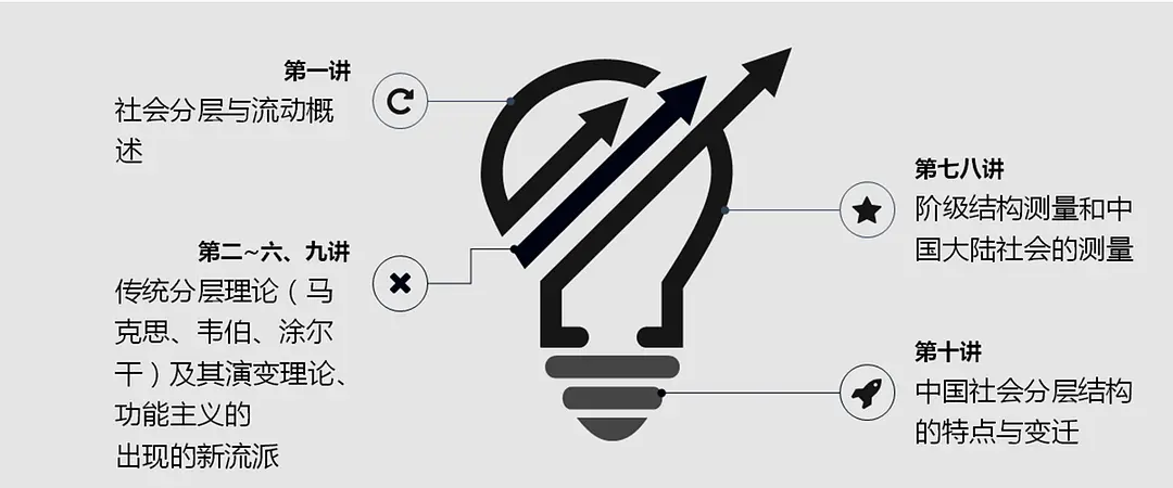 理解社会学的中心议题——社会分层