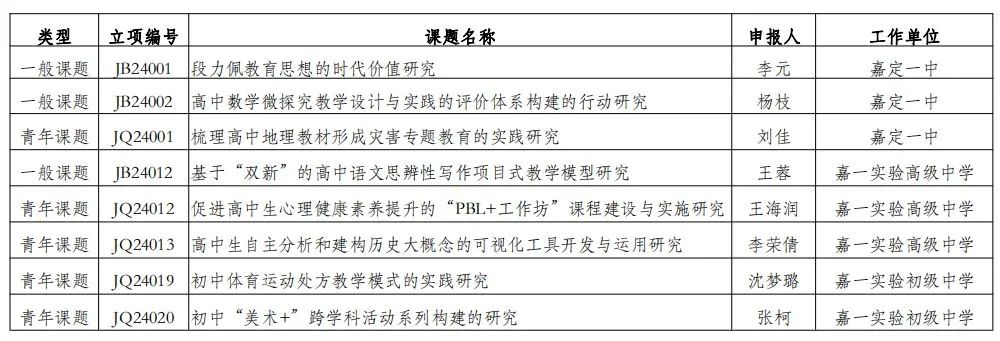 喜报！嘉定一中及嘉一实验系学校八项课题获2024年嘉定区教育科学研究课题立项