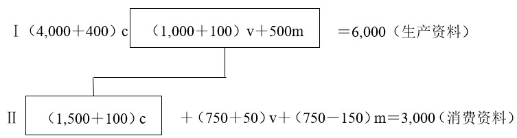 《政治经济学基础知识》4.3.1 扩大再生产的公式和实现条件