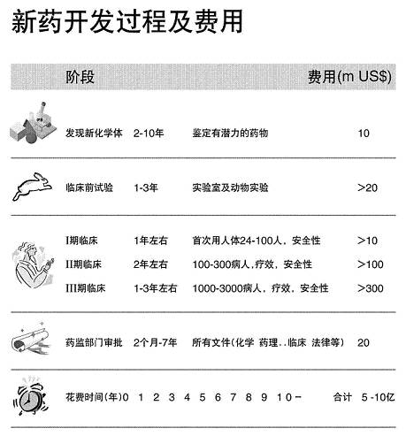 新药创新最重要的环节：科学的药物临床试验