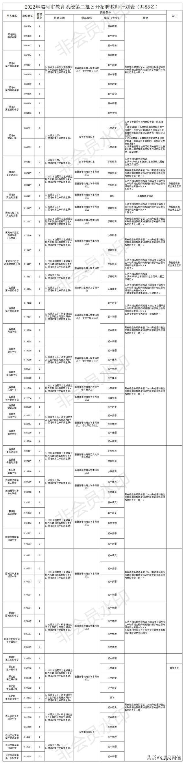 漯河：公开招聘88人