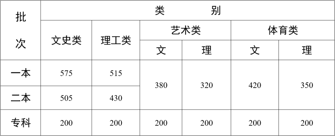 全国高校7月22日在云南省一本批（文史、理工）录取5660人