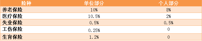 杭州社会保险_浙江省杭州市社会保险新政策_杭州社保是哪几种保险