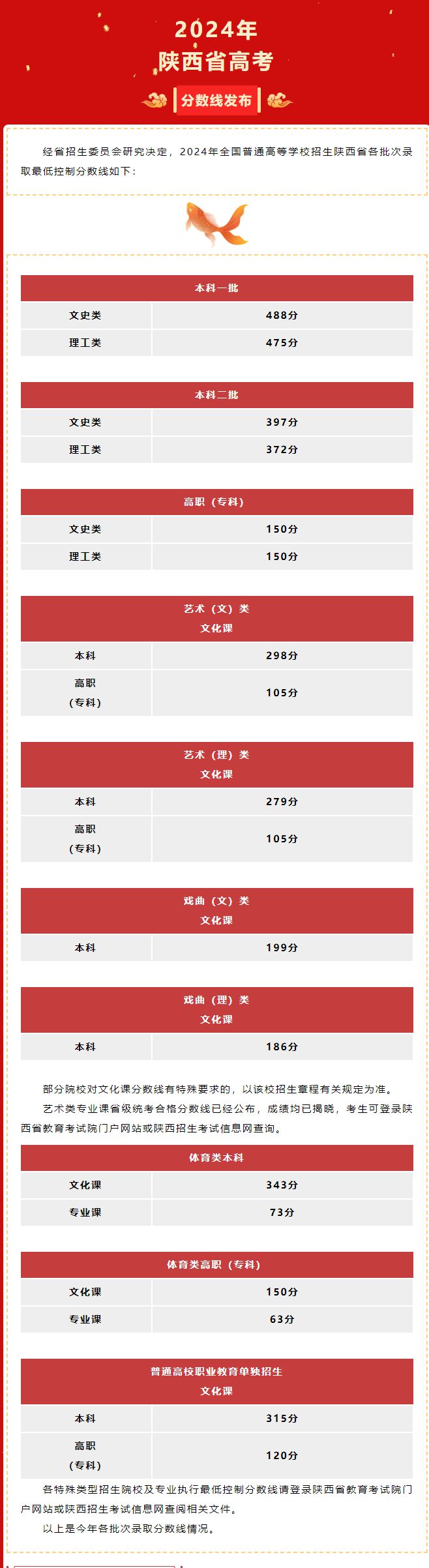 2024陕西高考分数线公布  文史类一本488分 理工类一本475分_fororder_下载