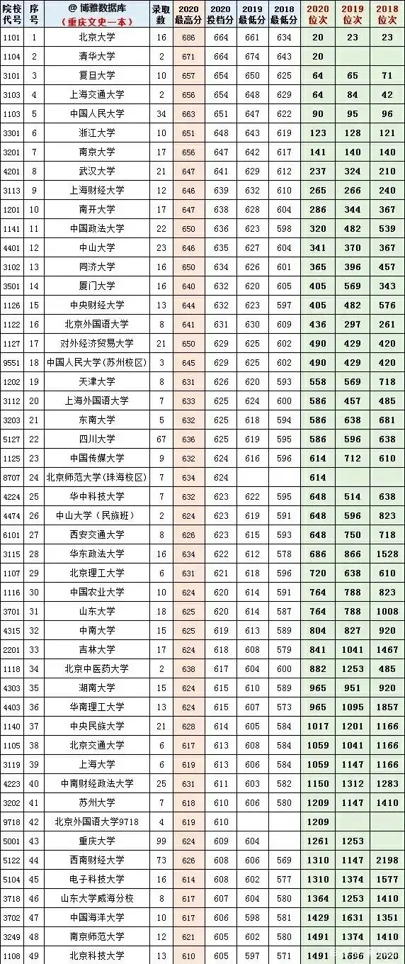 近3年高考！200多所高校，文史类在重庆录取分数线、位次排名表！