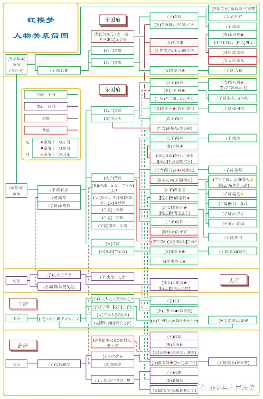 【文史天地】《红楼梦》人物关系图