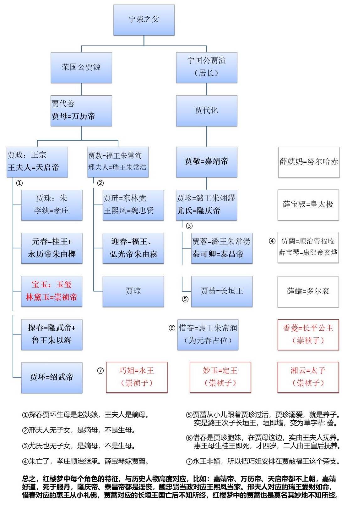 红楼梦人物关系图_人物红楼梦人物关系图_红楼梦人物关系图画