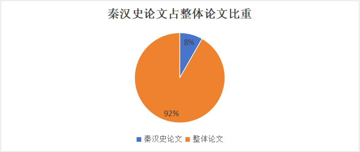 研究秦朝的历史学家_研究秦朝的原始史料_秦早期历史研究