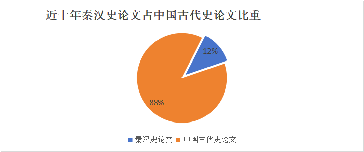 研究秦朝的原始史料_秦早期历史研究_研究秦朝的历史学家