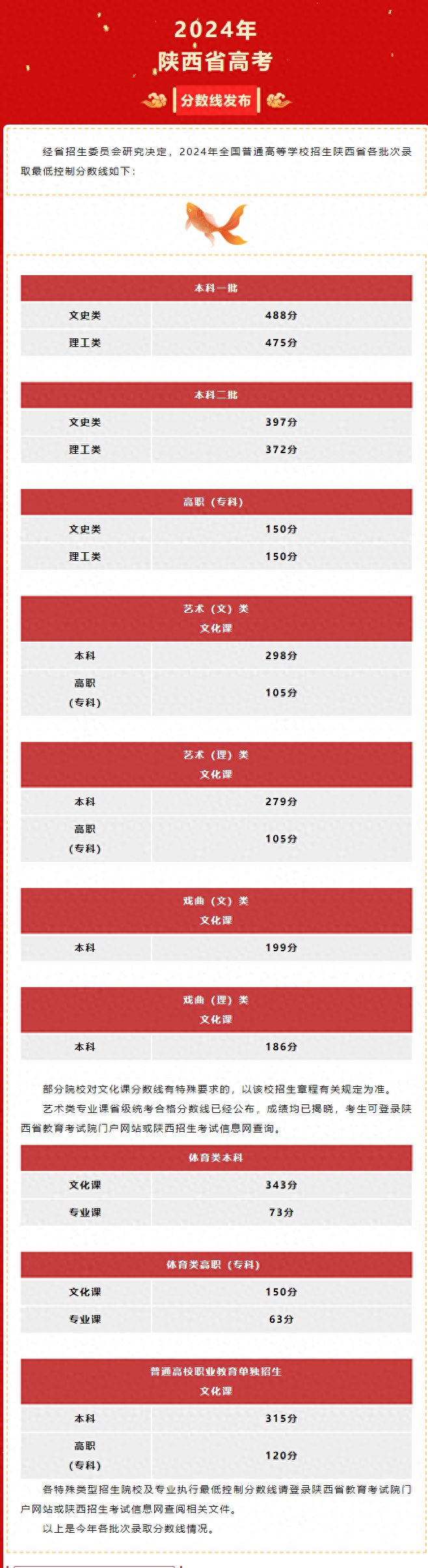 2024年陕西高考录取分数线：一本文史类488分，理工类475分