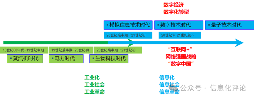 人类进入信息社会初级阶段的时间是_人类进入信息社会初级阶段的时间是_进入社会初级阶段的时间