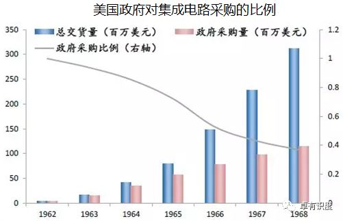 美国半导体产业的前世今生