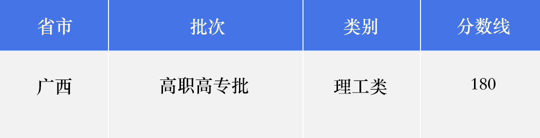 广西2022年高考理工类高职高专批录取分数线