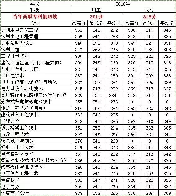 高职文史类学什么专业好_文史类高职_高职文史类是什么专业