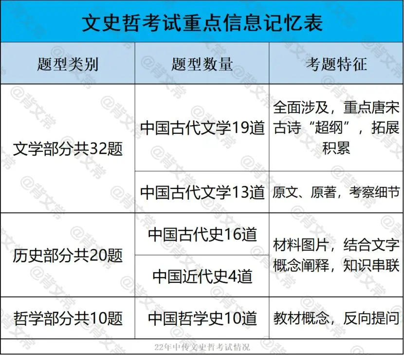 中传文史哲基础知识_中传文哲史试卷_中传文史哲