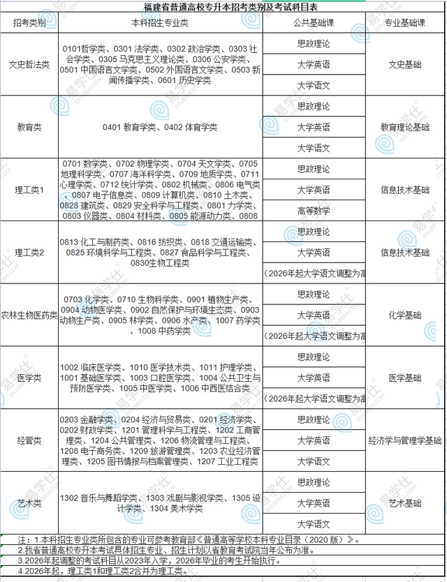 福建文史类排名_福建文史类专升本考试科目_福建文史类