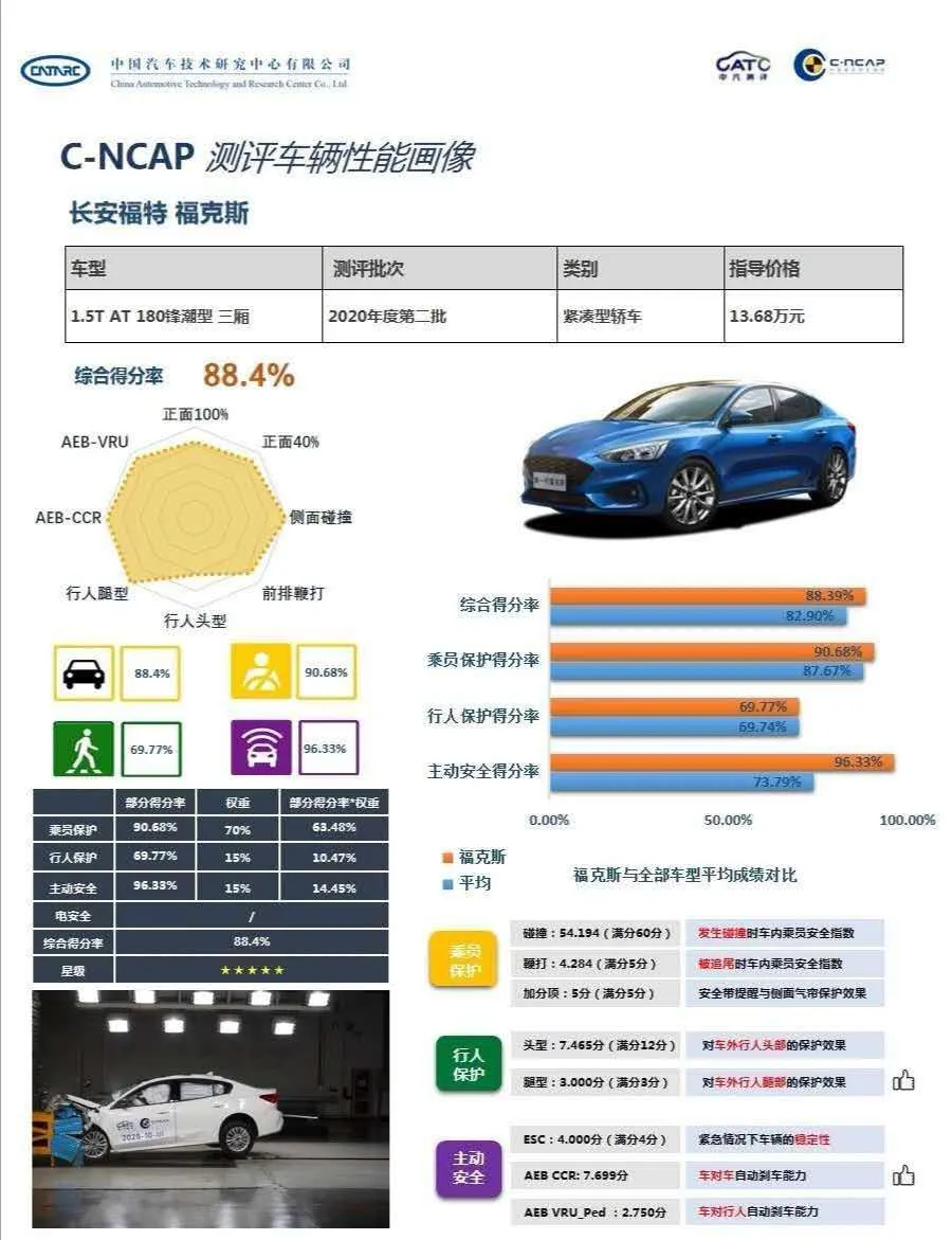 再次通关C-NCAP，福克斯的5星安全密码是什么？