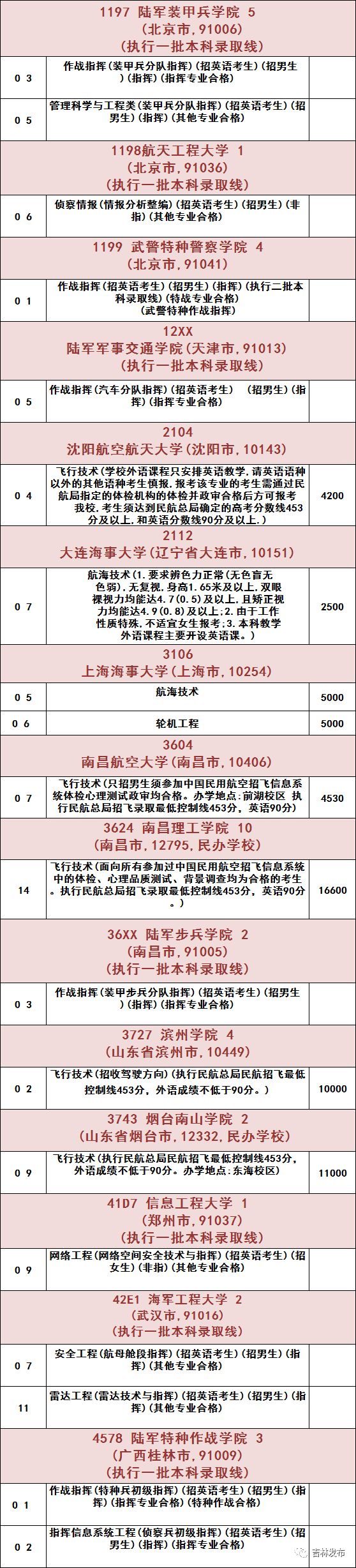 吉林省提前批文史、理工农医类第一轮征集志愿，13日14时开始