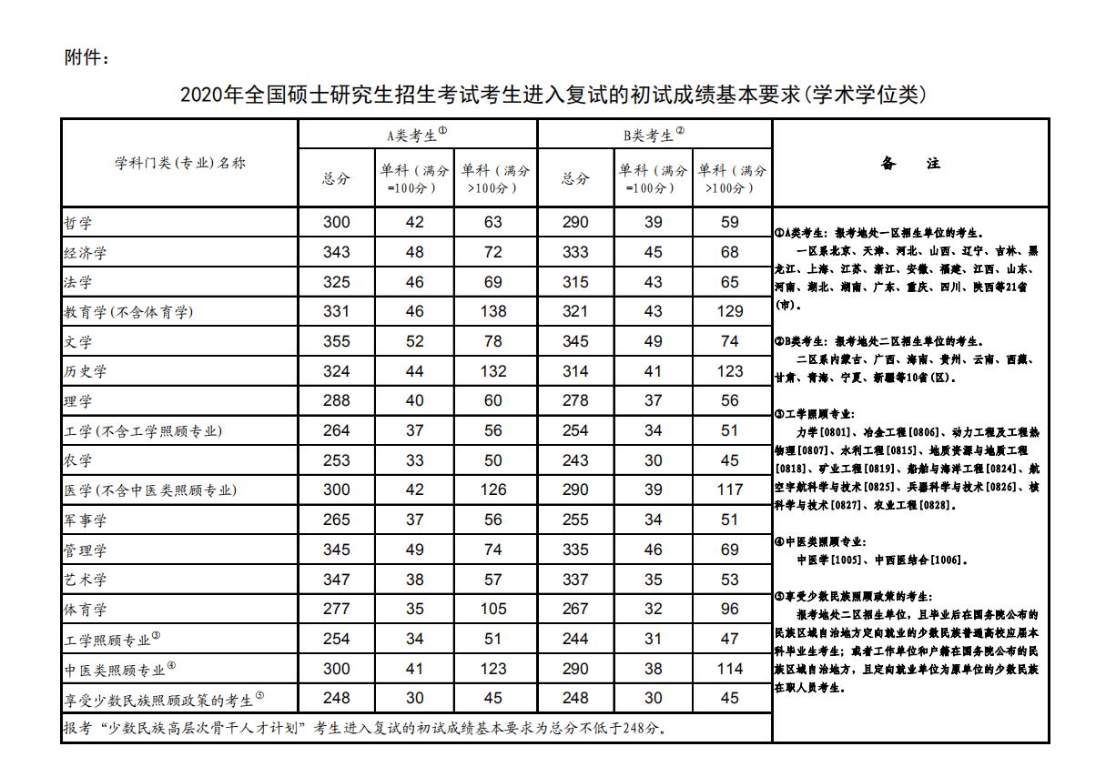 历史考研国家线_考研线历史国家线多少分_研究生历史国家线