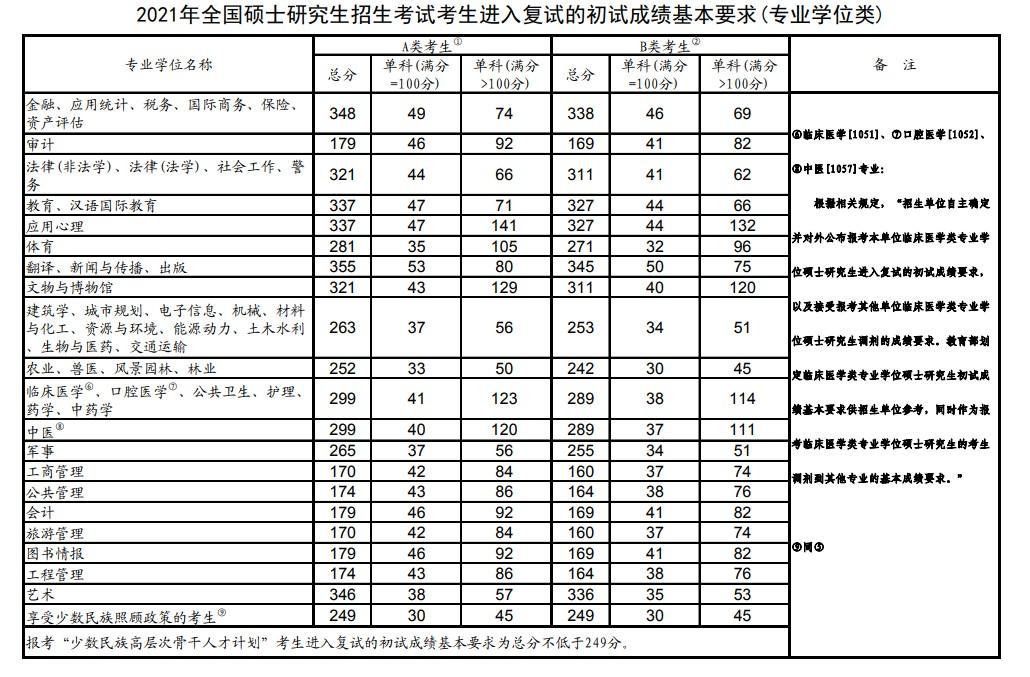 历史考研国家线_考研线历史国家线多少分_研究生历史国家线