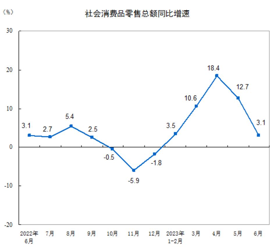 上半年社会消费品零售总额增长8.2%，钱都花到哪儿了