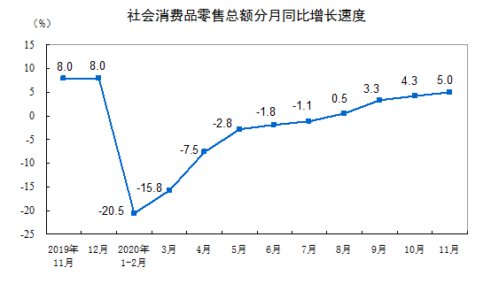 2020年11月份社会消费品零售总额增长5.0%