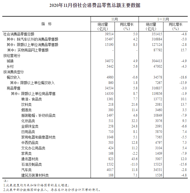 社会消费品零售_社会消费品零售的概念_零售消费品社会环境分析