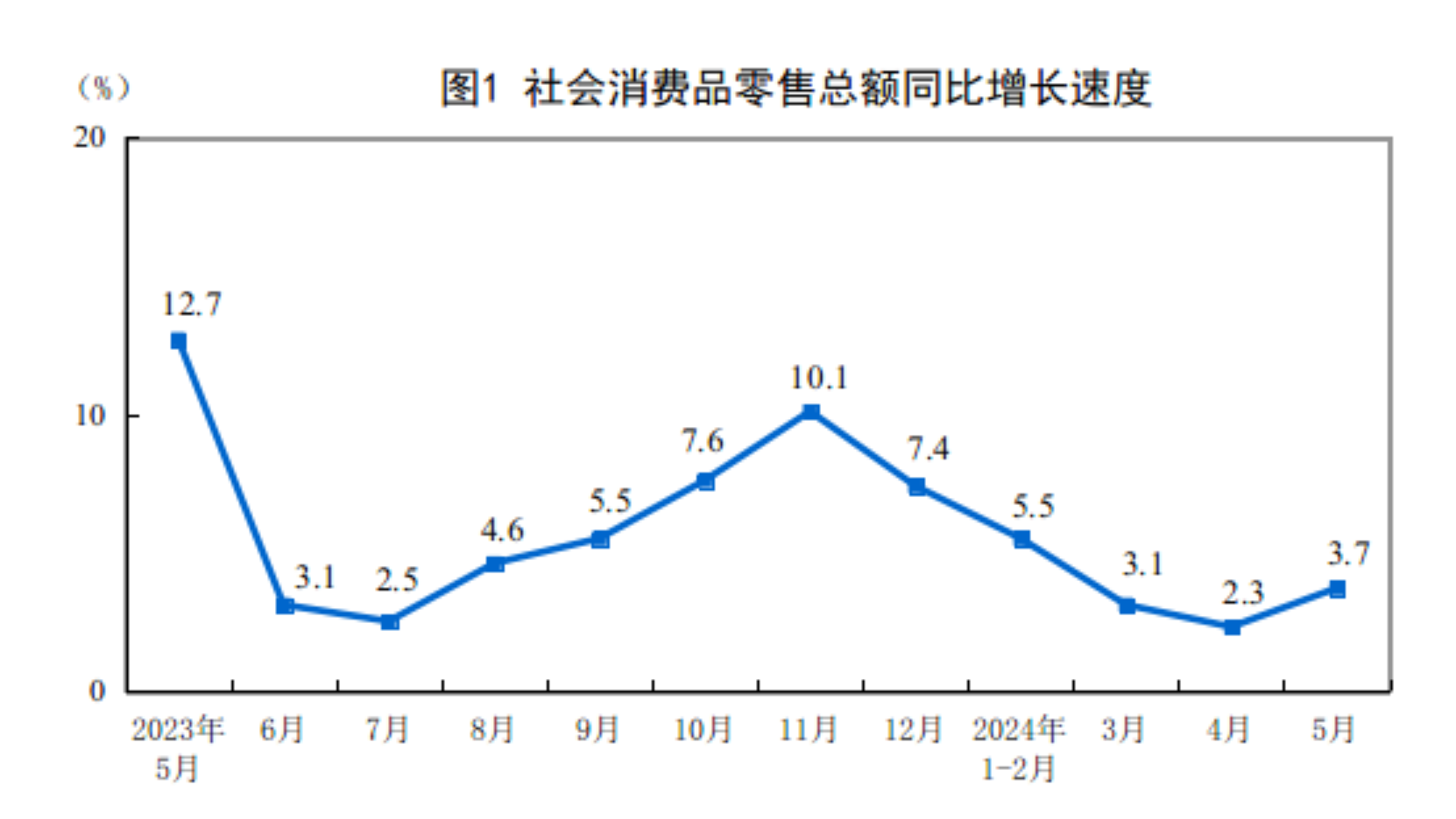 国家统计局：5月份社会消费品零售总额增长3.7%