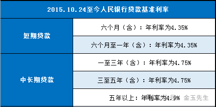 历年贷款利率调整，LPR报价变化数据汇总