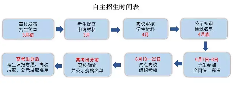 准备报考2019年自主招生，这里的内容你都知道了吗？