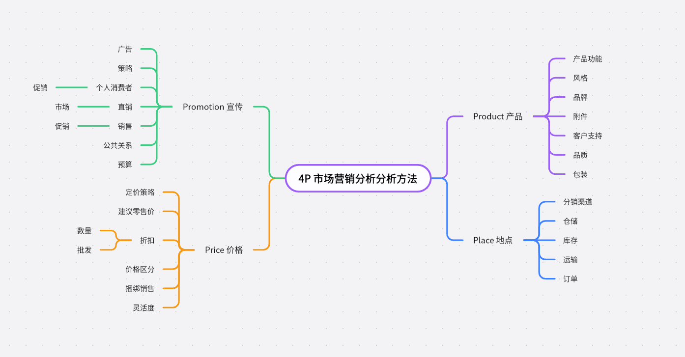 4P 市场营销分析方法