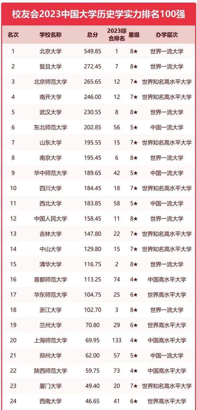 历史学2023年大学排名100强：复旦大学第2，东北师范大学表现亮眼