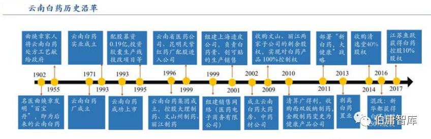 云南白药系列：发展史及战略剖析篇